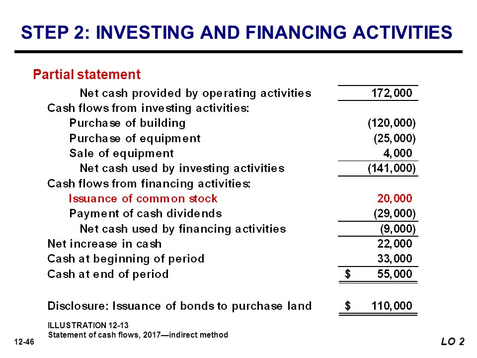 cash flow from investing activities equation definition